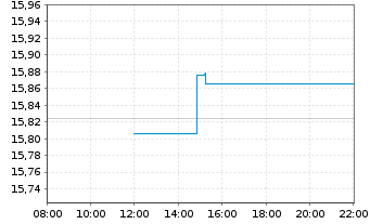 Chart UBS(Irl)ETF-MSCI ACWI Soc.Rsp. - Intraday