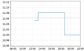 Chart Xtr.(IE)-USD High Yld Corp.Bd - Intraday