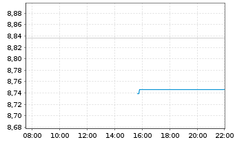 Chart Xtr.(IE)-USD High Yld Corp.Bd 1C-USD - Intraday