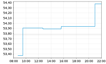 Chart VanEck Vec.JPM EM L.C.Bd U.ETF - Intraday