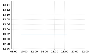 Chart I.M.II-I.Preferred Shares UETF - Intraday