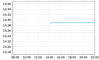 Chart InvescoMI2 Pref Shares ETF - Intraday