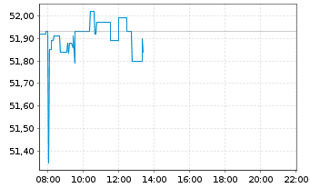 Chart WisdomTree Artificial Intelligence UCITS ETF USD - Intraday