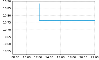 Chart WisdomTree Enhanced Commodity ex-Agriculture UCITS - Intraday