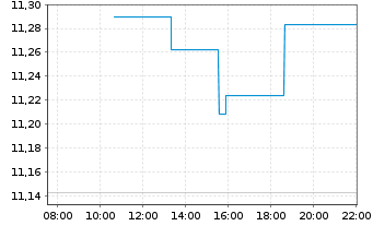 Chart WisdomTree Enhanced Commodity ex-Agriculture UCITS - Intraday