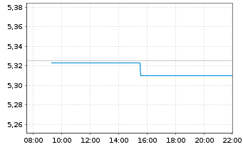 Chart iShsII-$ TIPS UCITS ETF - Intraday