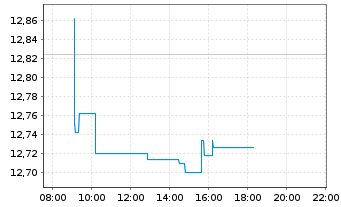 Chart L&G-L&G All Commodities - Intraday