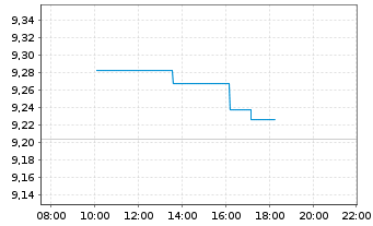 Chart L&G-L&G Pharma Breakthr.UETF - Intraday