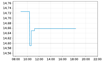 Chart L&G-L&G Ecommerce Logistics - Intraday