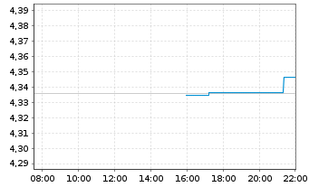 Chart iShs II-iShs $ Flt.Ra.Bd U.ETF - Intraday