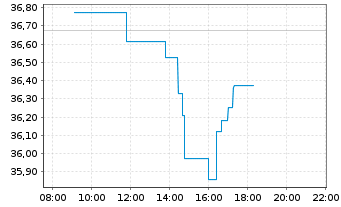 Chart First Tr.GF-Nasdaq Cyber.ETF Shs A USD Acc. oN - Intraday