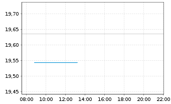 Chart SPDR MSCI ACWI UCITS ETF - Intraday