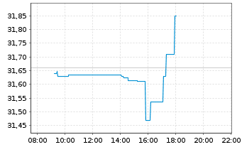 Chart FT ICAV-Fr.Eur.Qual.Div.U.ETF - Intraday