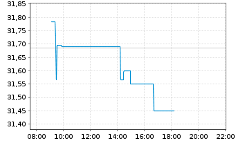 Chart FT ICAV-Fr.Gl.Qual.Div.U.ETF - Intraday