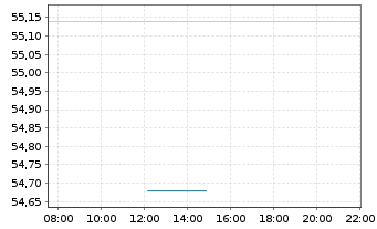 Chart Franklin LibertyQ US Eq.UC.ETF - Intraday