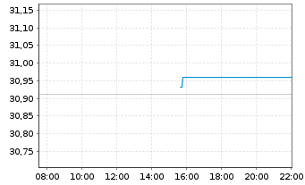 Chart I.M.II-In.US Trea.Bd.7-10 Year - Intraday