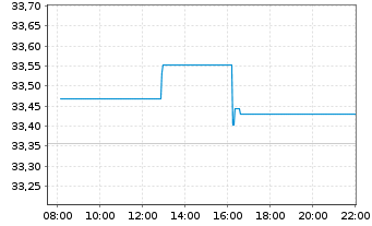 Chart I.M.II-In.US Treas.Bd.1-3 Year - Intraday