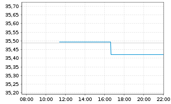 Chart InvescoMI2 US-T Bond 1-3Y ETF - Intraday