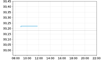 Chart Inv.Mkt.II-US Tr.B.3-7 Y.U.ETF - Intraday