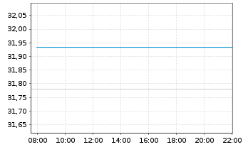 Chart InvescoMI2 US-T Bond ETF - Intraday