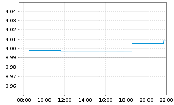 Chart iShsII-$Hgh Yld Corp Bd U.ETF - Intraday