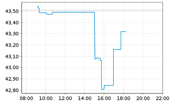 Chart JPM ICAV-Gl.Res.Enh.Idx Eq.ETF - Intraday