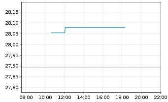 Chart JPM ICAV-Gl.EM Res.Enh.I.E.ETF - Intraday