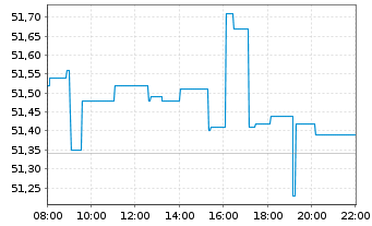 Chart JPM ICAV-US Res.Enh.Idx Eq.ETF - Intraday