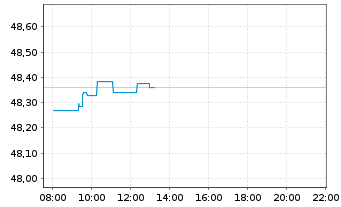 Chart JPM ICAV-US Res.Enh.Idx Eq.ETF - Intraday