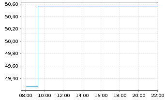 Chart InvescoMI BB Commo ETF - Intraday