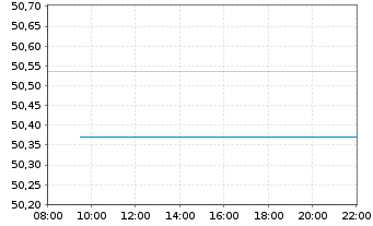 Chart InvescoMI BB Commo ETF - Intraday