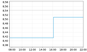 Chart HSBC ETFs-HSBC MSCI Ch.A U.E. - Intraday