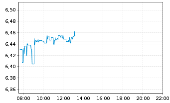 Chart iShsIII-MSCI Wld Sm.Ca.UCI.ETF - Intraday