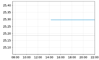 Chart WisdomTree Energy Enhanced - Intraday