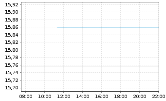 Chart InvescoMI2-DL IG Co.Bd ESG UE - Intraday