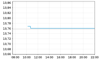 Chart InvescoMI2 EM USD Bond ETF - Intraday