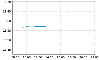 Chart InvescoMII-EUR IG Corp Bd U.E. - Intraday