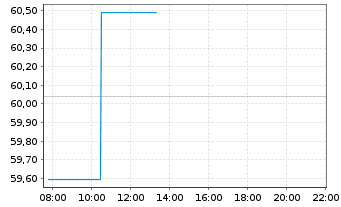 Chart VanEck V.GL.F.Angels HY Bd U.E - Intraday