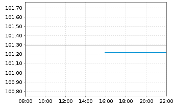 Chart JPM ETF(I)-JPMEOCB1-5YREIESG - Intraday
