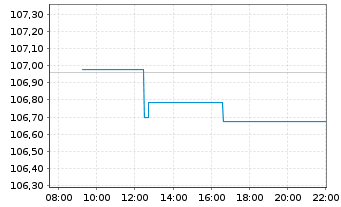 Chart JPM ETFs(I)-JPM EUR CBREIU ETF - Intraday