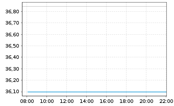 Chart First T.G.F-FT Ind.Inn.T+P ETF - Intraday