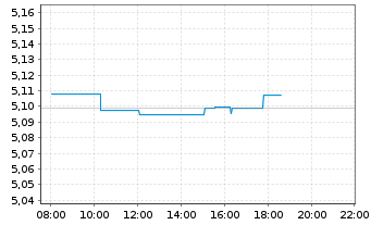 Chart iShs II-iShs E.Flt.Ra.Bd U.ETF - Intraday