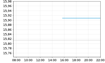 Chart Xtr.-USD Corp.Bd Dur.SRI PAB - Intraday