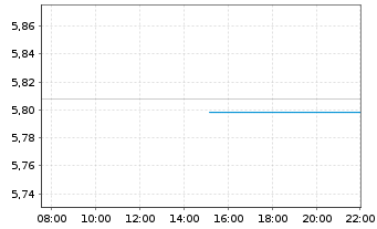Chart iShsIII-Core MSCI Jp.IMI U.ETF USD - Intraday