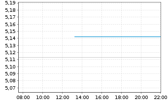 Chart iShsII-Dev.Mkts Prop.Yld U.ETF - Intraday