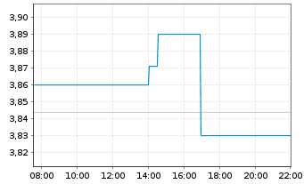 Chart iShsIV-DL Treas.Bd 20+yr U.ETF USD - Intraday