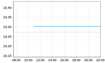 Chart Xtr.-USD Corp.Bd Dur.SRI PAB - Intraday