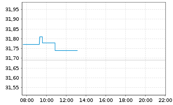 Chart Xtr.(IE)-MSCI Europe ESG U.ETF - Intraday