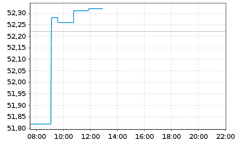 Chart Xtr.(IE)-MSCI USA ESG UCI.ETF - Intraday