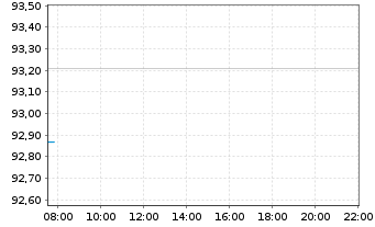 Chart Vanguard S&P 500 UCITS ETF - Intraday